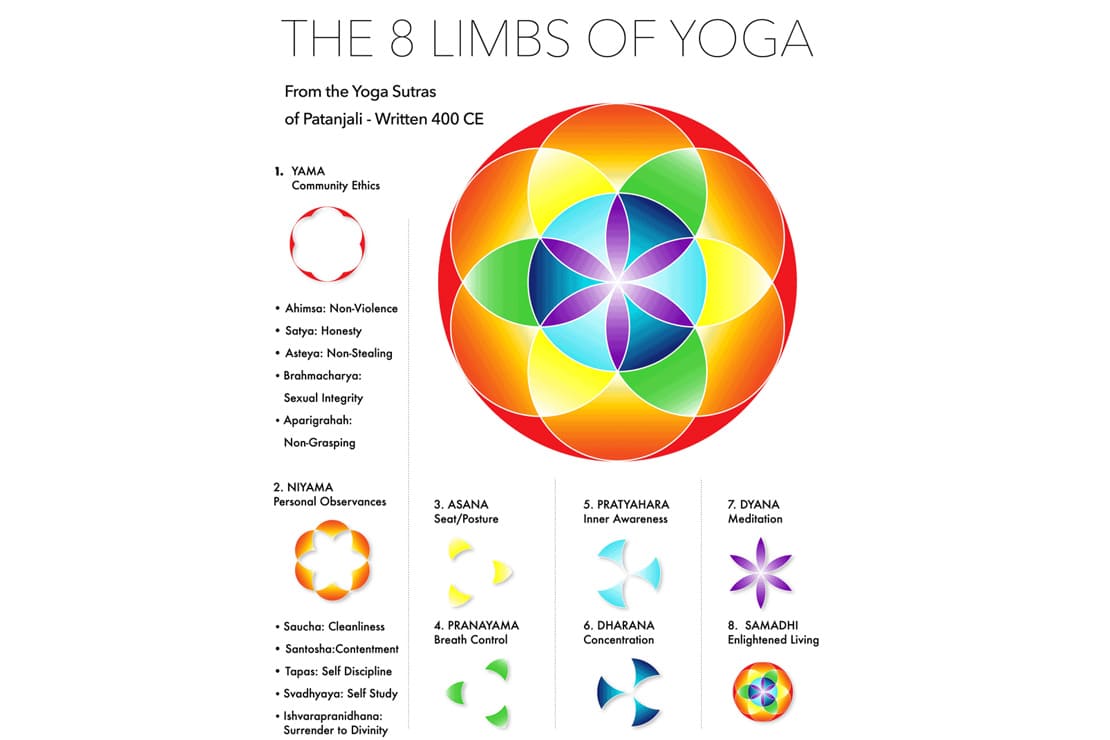 The Eight Limbs of Yoga